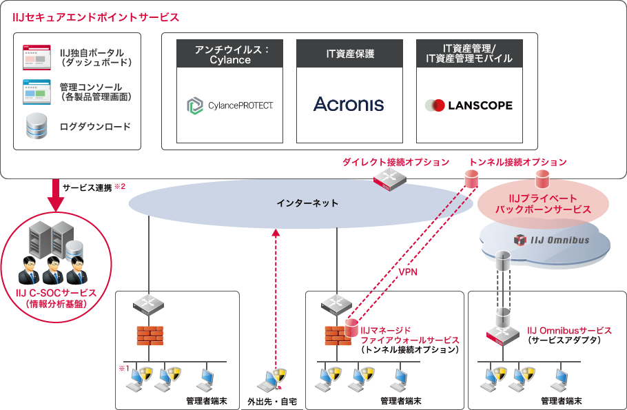 IIJセキュアエンドポイントサービスのイメージ図